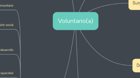 Mind Map: Voluntario(a)