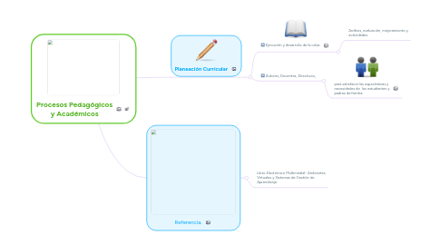 Mind Map: Ambientes Virtuales y Sistema de Gestión de Aprendizaje.