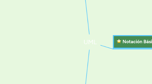 Mind Map: UML