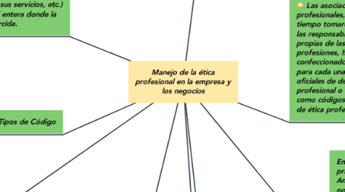 Mind Map: Manejo de la ética profesional en la empresa y los negocios