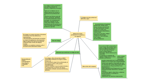 Mind Map: Manejo de la ética profesional en la empresa y los negocios