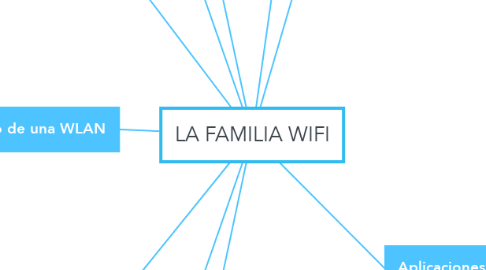 Mind Map: LA FAMILIA WIFI