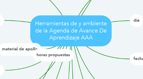 Mind Map: Herramientas de y ambiente de la Agenda de Avance De Aprendizaje AAA