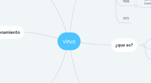 Mind Map: virus