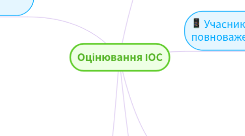 Mind Map: Оцінювання ІОС