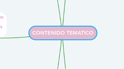 Mind Map: CONTENIDO TEMATICO