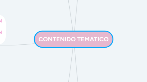 Mind Map: CONTENIDO TEMATICO