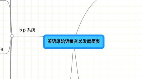 Mind Map: 英语原始语根音义发展简表