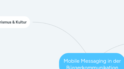 Mind Map: Mobile Messaging in der Bürgerkommunikation