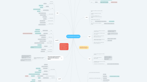 Mind Map: Cronología de la danza