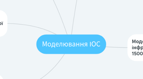 Mind Map: Моделювання ІОС