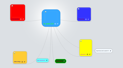 Mind Map: la web 2.0