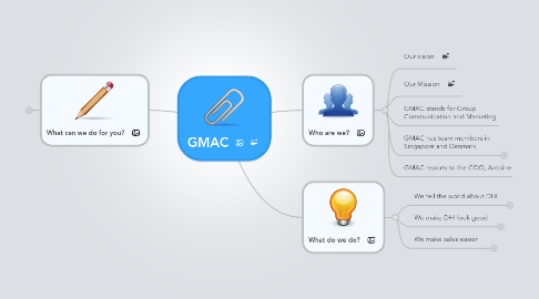 Mind Map: GMAC