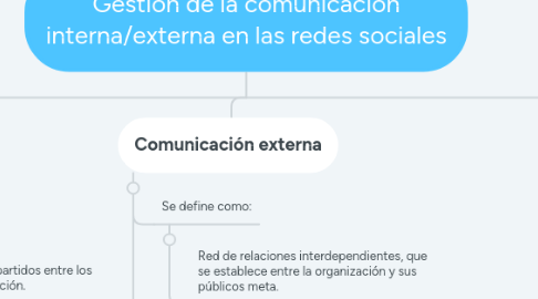 Mind Map: Gestión de la comunicación interna/externa en las redes sociales