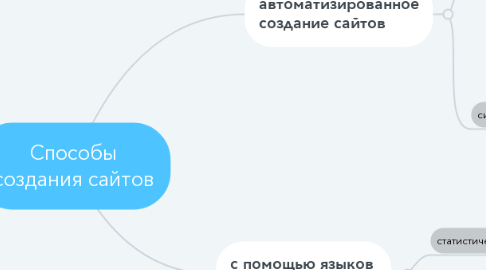 Mind Map: Способы создания сайтов