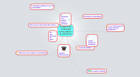 Mind Map: la wed 2.0 y m-learning como apoyo a la educacion