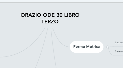 Mind Map: ORAZIO ODE 30 LIBRO TERZO