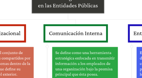 Mind Map: La Comunicación Interna y La Cultura Organizacional en las Entidades Públicas