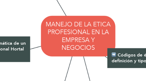 Mind Map: MANEJO DE LA ETICA PROFESIONAL EN LA EMPRESA Y NEGOCIOS