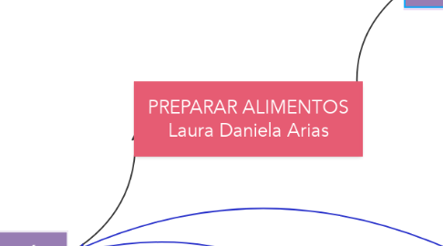 Mind Map: PREPARAR ALIMENTOS Laura Daniela Arias