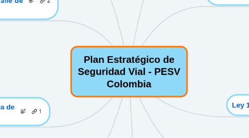 Mind Map: Plan Estratégico de Seguridad Vial - PESV Colombia