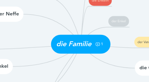 Mind Map: die Familie