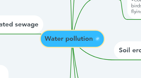 Mind Map: Water pollution