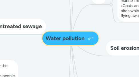 Mind Map: Water pollution