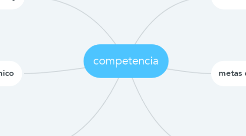 Mind Map: competencia