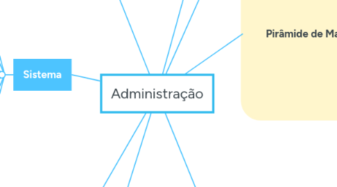 Mind Map: Administração