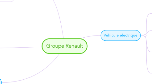 Mind Map: Groupe Renault
