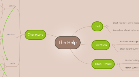 Mind Map: The Help