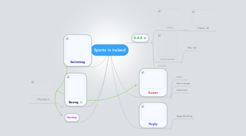 Mind Map: Sports in Ireland