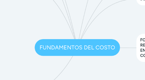 Mind Map: FUNDAMENTOS DEL COSTO