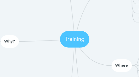 Mind Map: Training