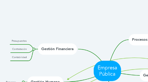 Mind Map: Empresa Pública