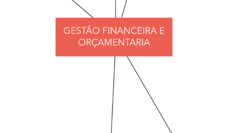 Mind Map: GESTÃO FINANCEIRA E ORÇAMENTARIA