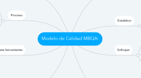 Mind Map: Modelo de Calidad MBQA: