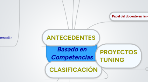 Mind Map: Educación Basado en Competencias