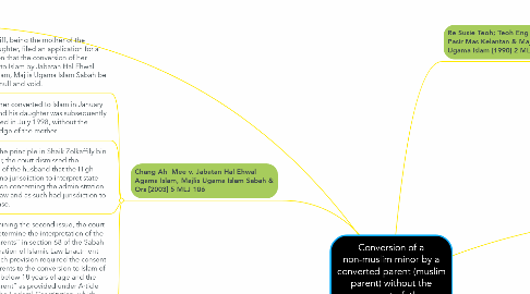 Mind Map: Conversion of a non-muslim minor by a converted parent (muslim parent) without the consent of  the non-converting parent (non-muslim parent)