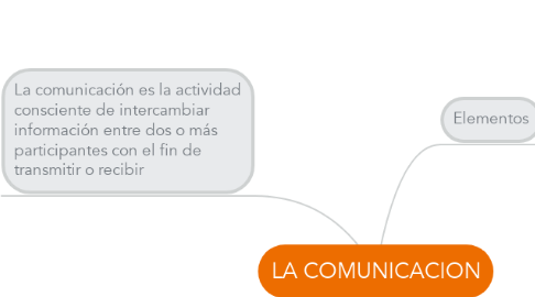 Mind Map: LA COMUNICACION