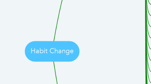 Mind Map: Habit Change