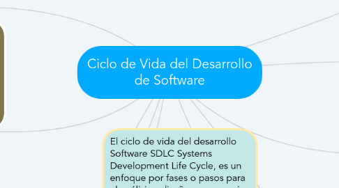 Mind Map: Ciclo de Vida del Desarrollo de Software
