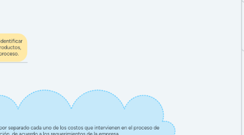 Mind Map: Fundamentos del costo