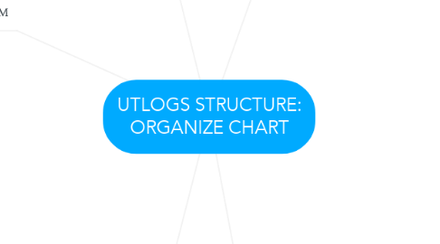Mind Map: UTLOGS STRUCTURE: ORGANIZE CHART