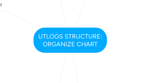 Mind Map: UTLOGS STRUCTURE: ORGANIZE CHART