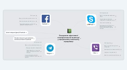 Mind Map: Планування ефективної міжперсональної взаємодії у віртуальному освітньому середовищі