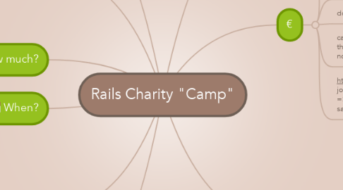 Mind Map: Rails Charity "Camp"