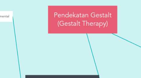 Mind Map: Pendekatan Gestalt (Gestalt Therapy)