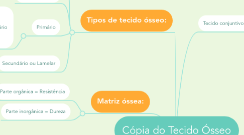 Mind Map: Cópia do Tecido Ósseo